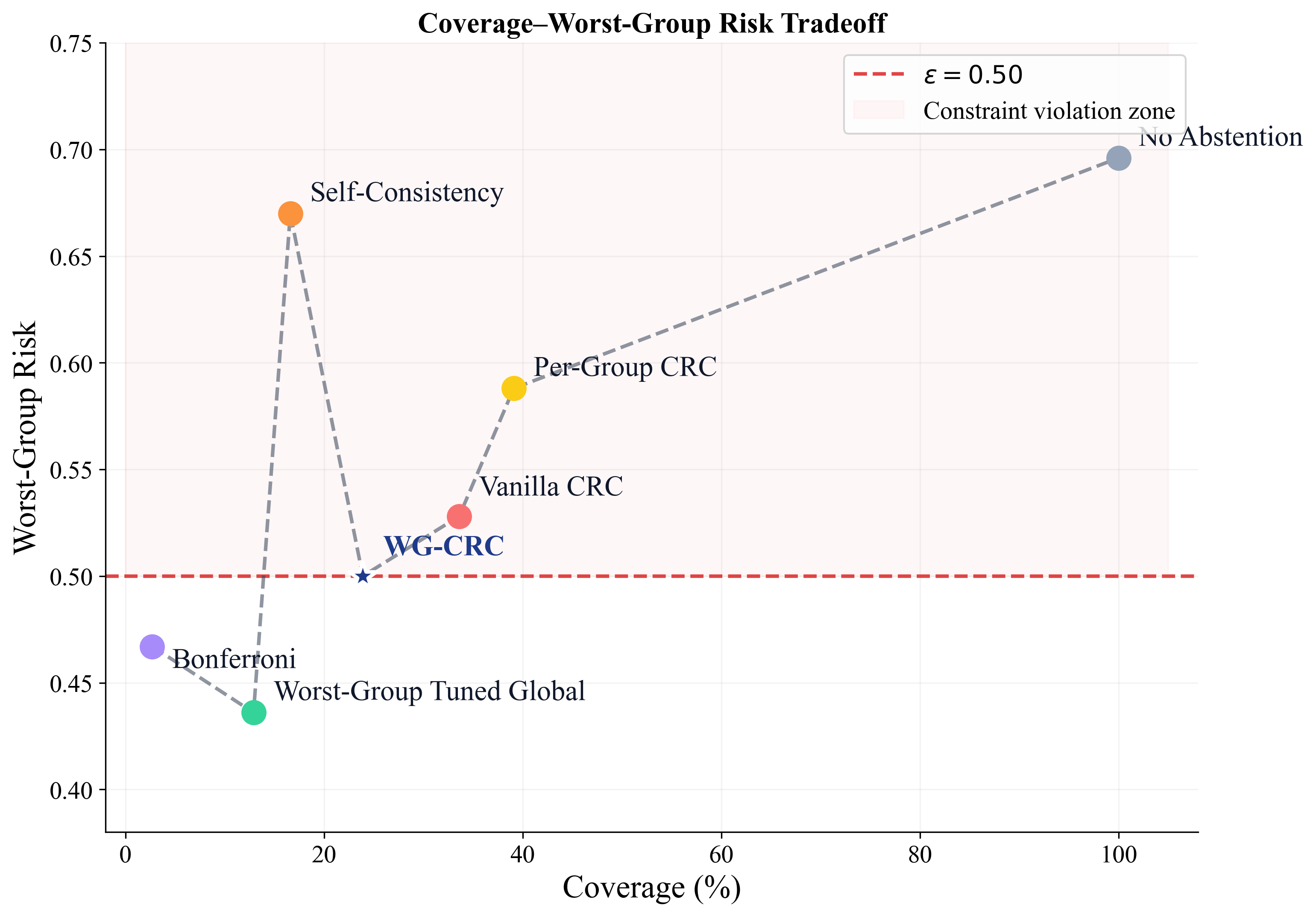 Coverage vs Worst-Group Risk