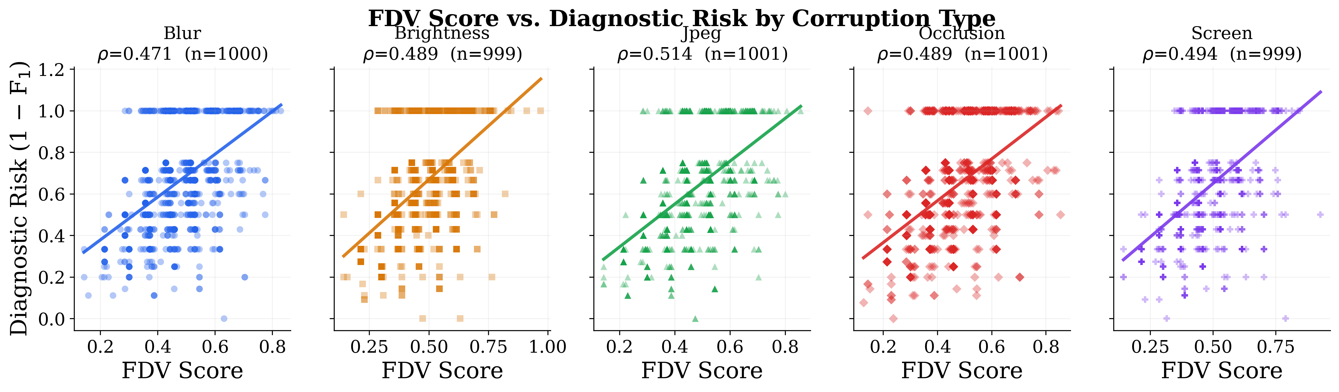 FDV Correlation