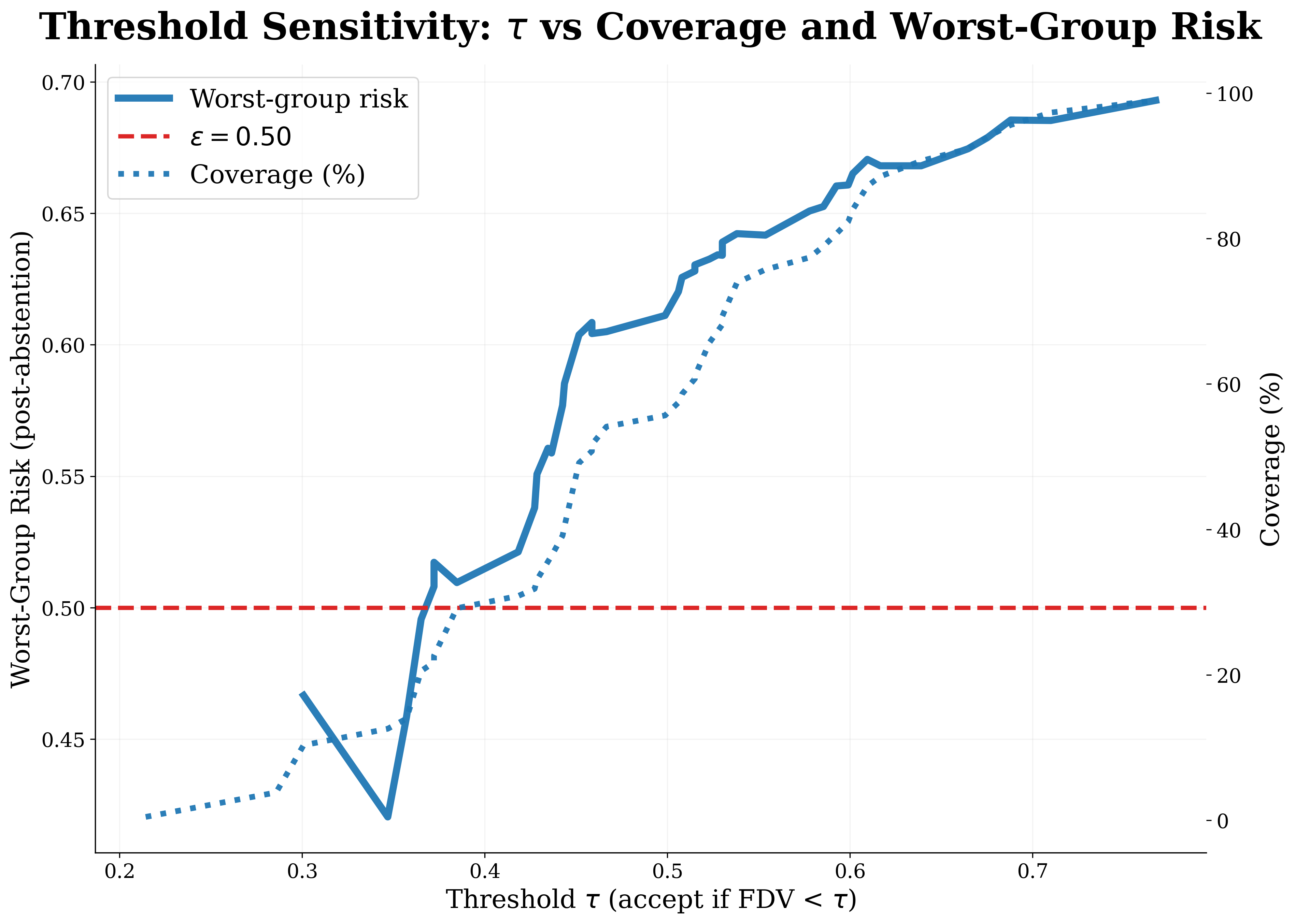 Threshold Sensitivity